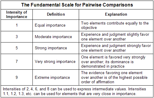 AHPFundamentalScale.png