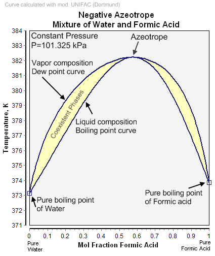 Negative Azeotrope 2.png