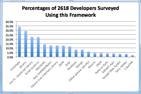 Ajax Usage Survey Results Dec 2007.jpg