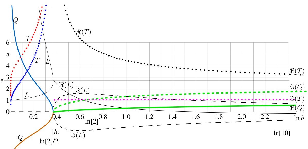 TetrationAsymptoticParameters00.jpg