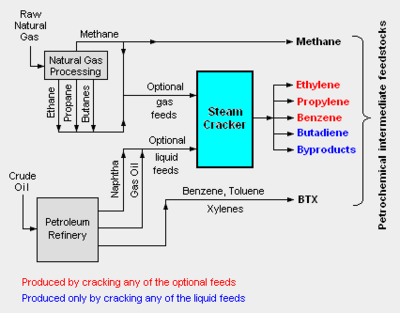 Petrochem Feedstocks.png