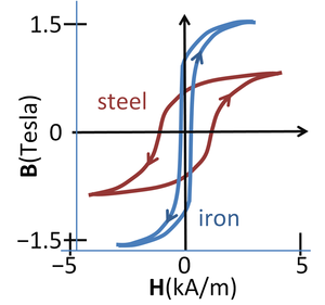 Hysteresis loops.PNG