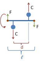 Rotating shaft unbalanced by two identical attached weights. Image