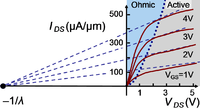 Channel length modulation in 3/4μm technology.