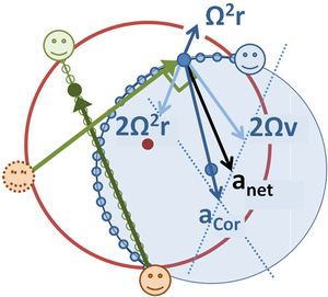 Carousel inertial forces.PNG