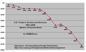 USTrade1991-2005.png