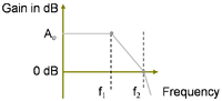 Idealized Bode plot for a two pole amplifier design.