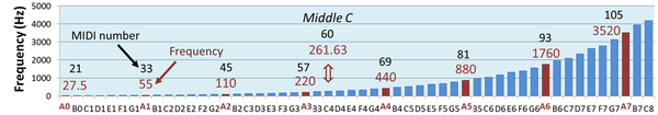 Frequencies of various pure tones. The various A-notes are a factor of two apart in frequency.