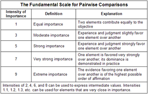 AHPFundamentalScale.png