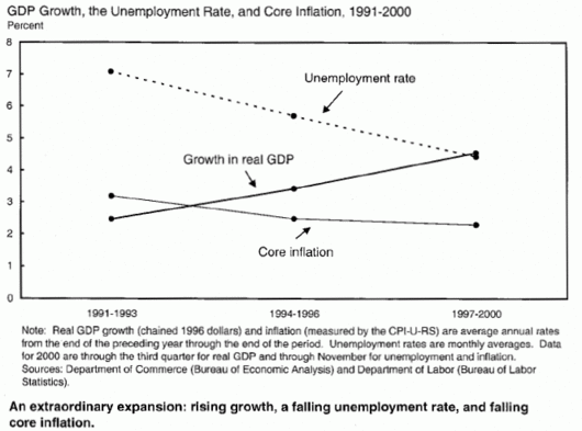 Gdp1991-2000.gif