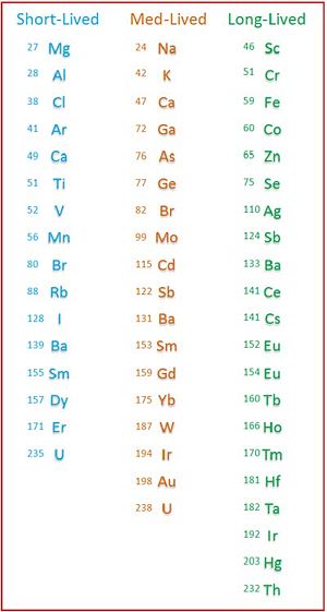 ORNL NAA elements.jpg