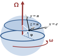 Tangent-plane coordinate system on rotating Earth at latitude φ.