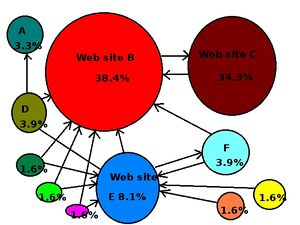 Diagram with different colored circles with percentages and arrows.