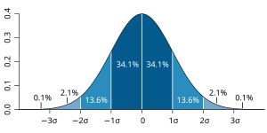 Standard deviation diagram.svg