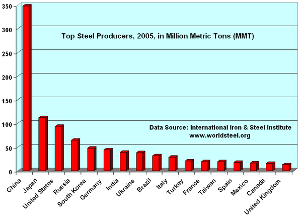 IISI TopSteel2005.png