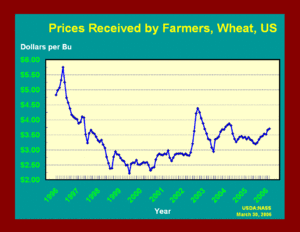 USwheatprices.gif