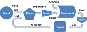 Thermostatic control of house temperature