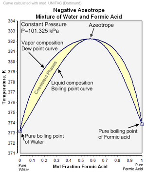 Negative Azeotrope 2.png