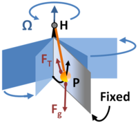 While the pendulum P swings in a fixed plane about its hanger at H, the planes of the Earth observer rotate.