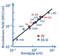 Critical electric field for breakdown versus bandgap energy in several materials.