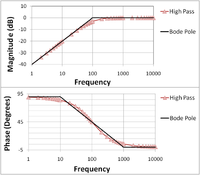 The Bode plot for a first-order (one-pole) highpass filter