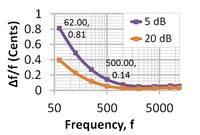 Audible difference in frequency Δƒ/ƒ at two sound levels vs. frequency ƒ.