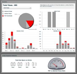 Screenshot of selected article-level metrics for a journal article, identifying the number of views of the full text or abstract and of PDF downloads as well as trends over time, and the total time spent by visitors at that article's page.