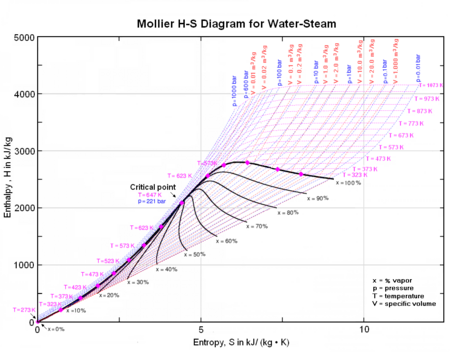 Mollier Diagram.png